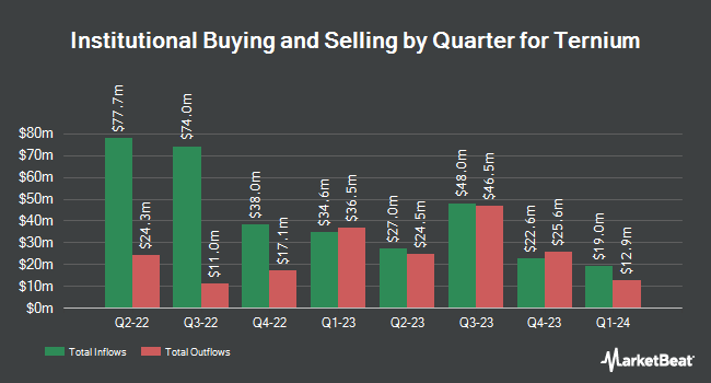 Institutional Ownership by Quarter for Ternium (NYSE:TX)