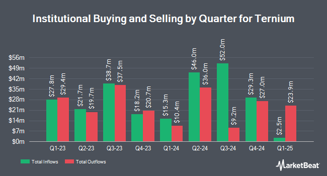 Institutional Ownership by Quarter for Ternium (NYSE:TX)