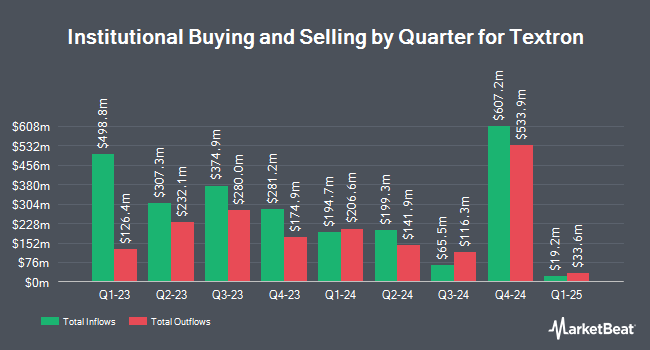 Quarterly Institutional Ownership for Textron (NYSE:TXT)