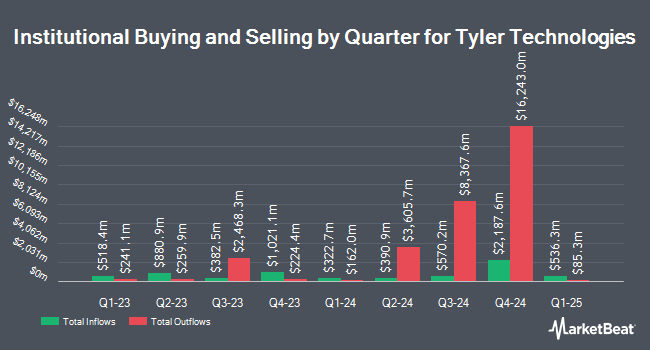 Institutional Ownership by Quarter for Tyler Technologies (NYSE:TYL)