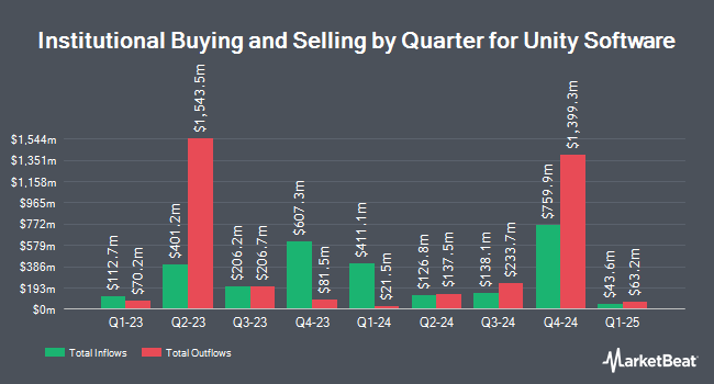 Quarterly Institutional Ownership for Unity Software (NYSE:U)