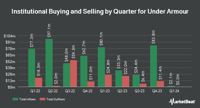 Institutional Ownership by Quarter for Under Armour (NYSE:UA)