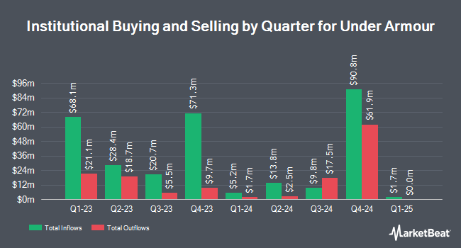 Institutional Ownership by Quarter for Under Armour (NYSE:UA)