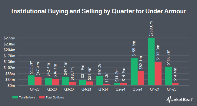 Institutional Ownership by Quarter for Under Armour (NYSE:UAA)