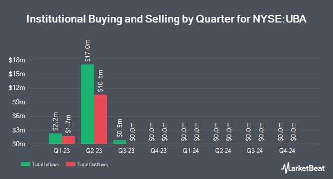 Institutional Ownership by Quarter for Urstadt Biddle Properties (NYSE:UBA)