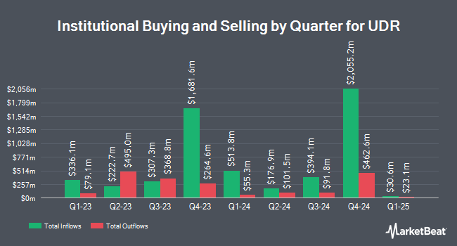 Institutional Ownership by Quarter for UDR (NYSE:UDR)