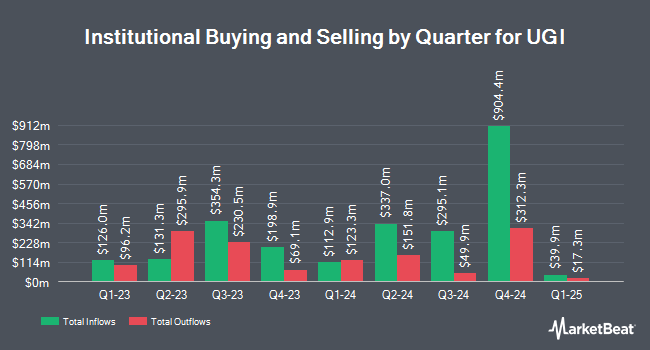 Institutional Ownership by Quarter for UGI (NYSE:UGI)