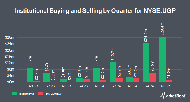 Institutional Ownership by Quarter for Ultrapar Participações (NYSE:UGP)