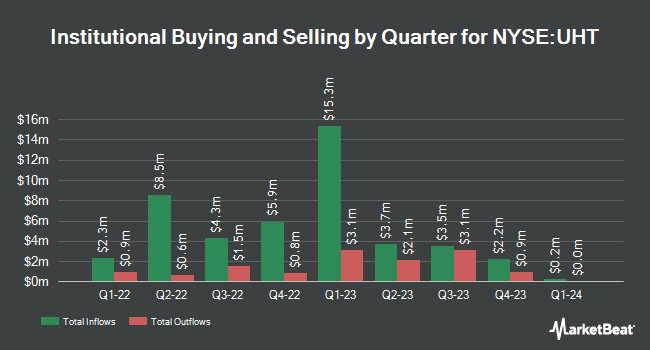 Institutional Ownership by Quarter for Universal Health Realty Income Trust (NYSE:UHT)