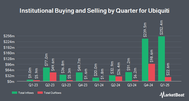 Institutional Ownership by Quarter for Ubiquiti (NYSE:UI)