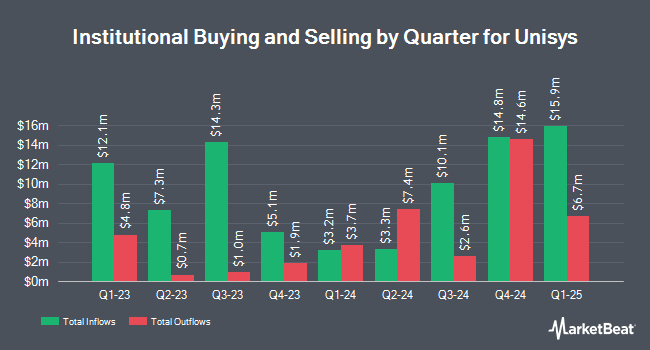 Institutional Ownership by Quarter for Unisys (NYSE:UIS)