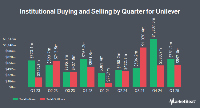 Institutional Ownership by Quarter for Unilever (NYSE:UL)