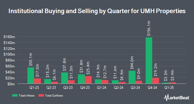 Institutional Ownership by Quarter for UMH Properties (NYSE:UMH)