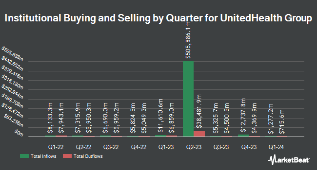 Inflows and Outflows by Quarter for UnitedHealth Group (NYSE:UNH)