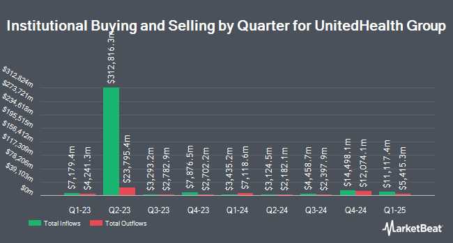 Institutional Ownership by Quarter for UnitedHealth Group (NYSE:UNH)