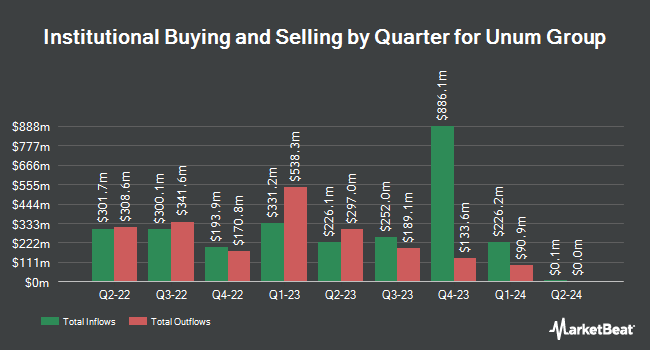Institutional Ownership by Quarter for Unum Group (NYSE:UNM)