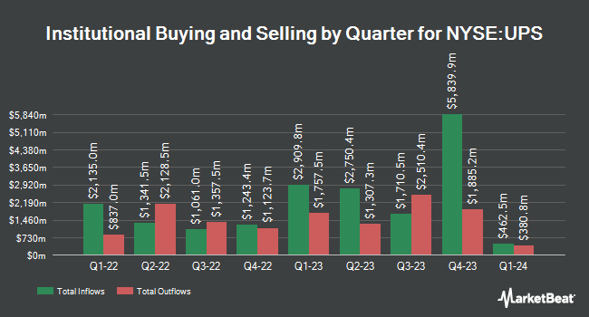 Institutional Ownership by Quarter for United Parcel Service (NYSE:UPS)