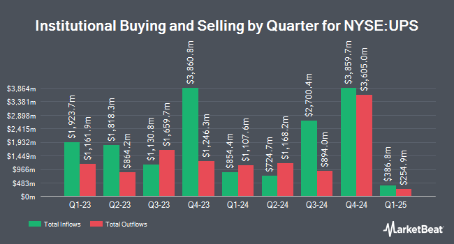 Institutional Ownership by Quarter for United Parcel Service (NYSE:UPS)