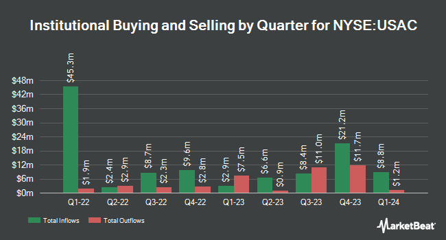 Institutional Ownership by Quarter for USA Compression Partners (NYSE:USAC)