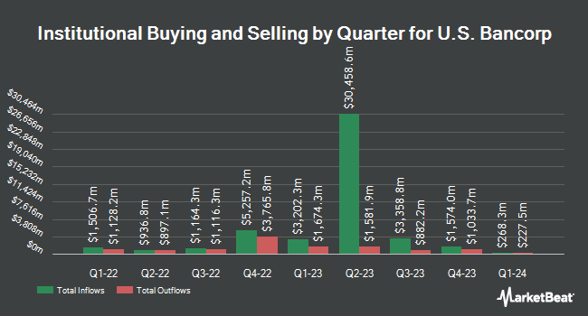 Institutional Ownership by Quarter for U.S. Bancorp (NYSE:USB)