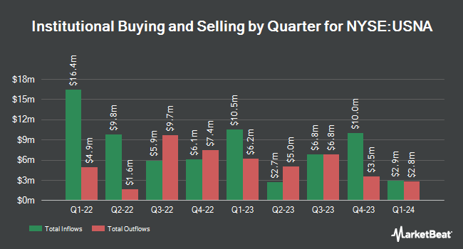 Institutional Ownership by Quarter for USANA Health Sciences (NYSE:USNA)