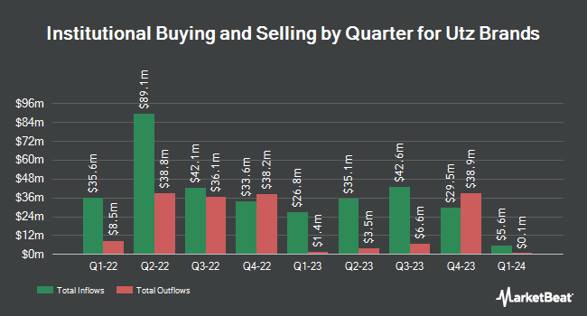 Institutional Ownership by Quarter for Utz Brands (NYSE:UTZ)