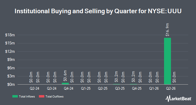 Institutional Ownership by Quarter for Universal Security Instruments (NYSE:UUU)
