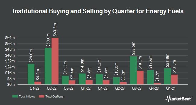 Institutional Ownership by Quarter for Energy Fuels (NYSE:UUUU)