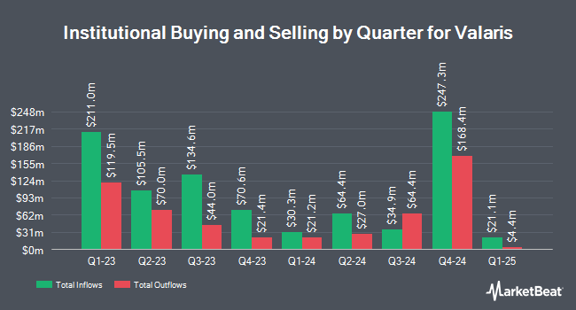 Institutional Ownership by Quarter for Valaris (NYSE:VAL)