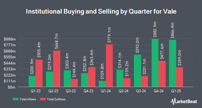 Institutional Ownership by Quarter for Vale (NYSE:VALE)