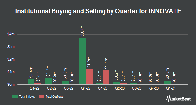 Institutional Ownership by Quarter for INNOVATE (NYSE:VATE)