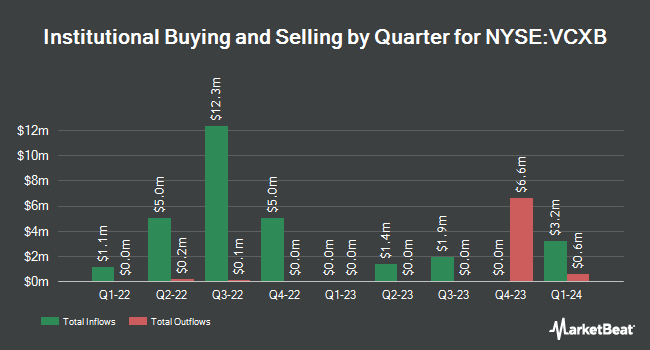 Institutional Ownership by Quarter for 10X Capital Venture Acquisition Corp. III (NYSE:VCXB)