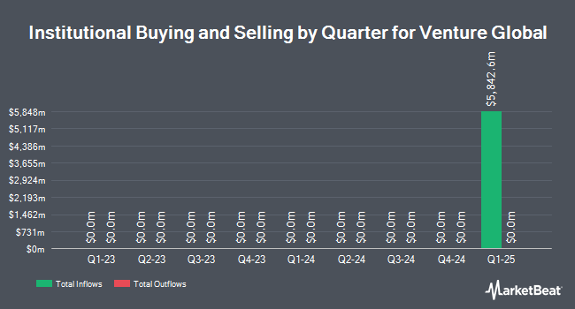 Institutional Ownership by Quarter for Venture Global (NYSE:VG)