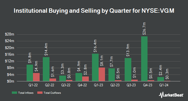Institutional Ownership by Quarter for Invesco Trust for Investment Grade Municipals (NYSE:VGM)