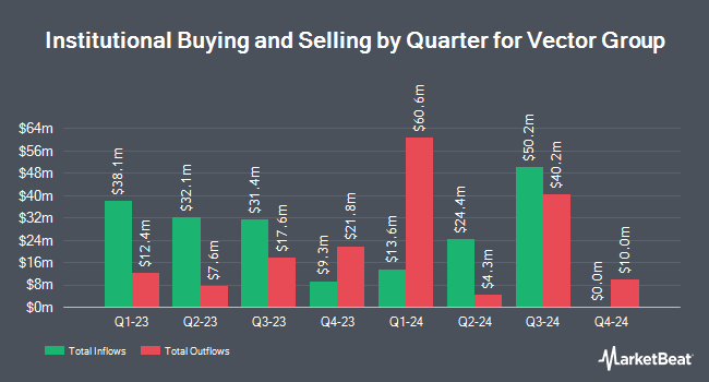 Institutional Ownership by Quarter for Vector Group (NYSE:VGR)