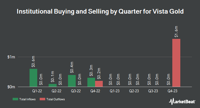 Institutional Ownership by Quarter for Vista Gold (NYSE:VGZ)