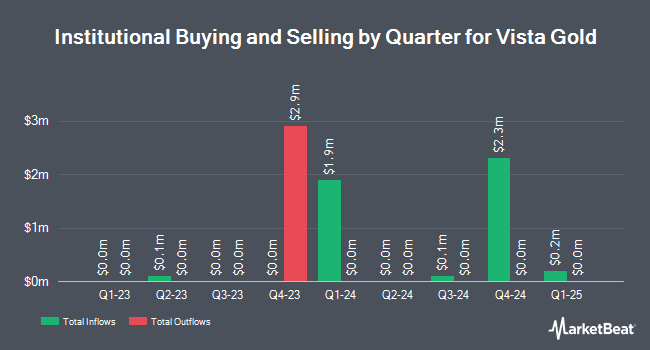 Institutional Ownership by Quarter for Vista Gold (NYSE:VGZ)