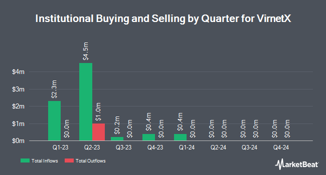 Institutional Ownership by Quarter for VirnetX (NYSE:VHC)