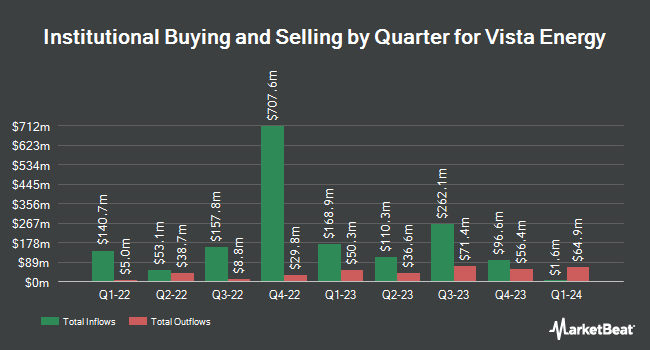 Institutional Ownership by Quarter for Vista Energy (NYSE:VIST)