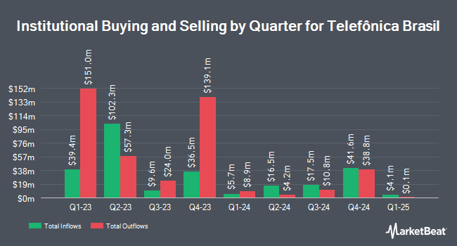 Participação societária por trimestre da Telefônica Brasil (NYSE: VIV)