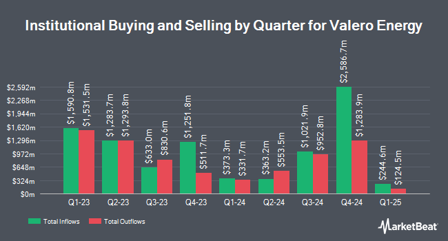 Institutional Ownership by Quarter for Valero Energy (NYSE:VLO)