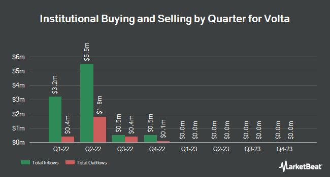 Institutional Ownership by Quarter for Volta (NYSE:VLTA)