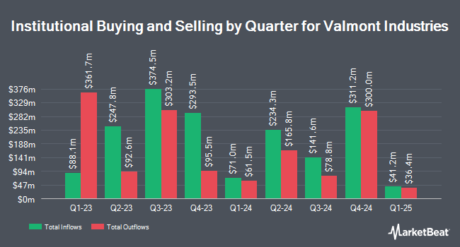 Institutional Ownership by Quarter for Valmont Industries (NYSE:VMI)