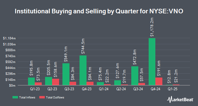 Institutional Ownership by Quarter for Vornado Realty Trust (NYSE:VNO)