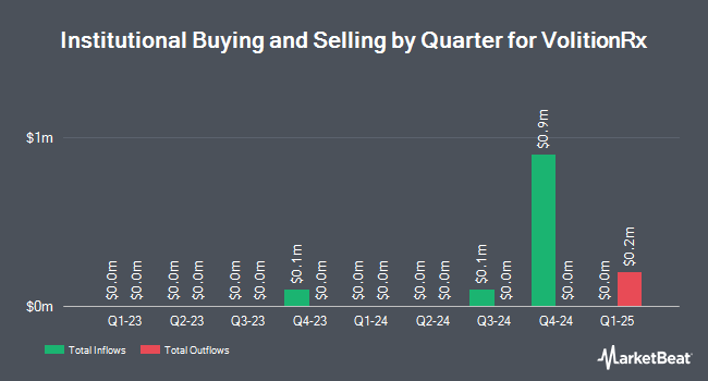 Institutional Ownership by Quarter for VolitionRx (NYSE:VNRX)