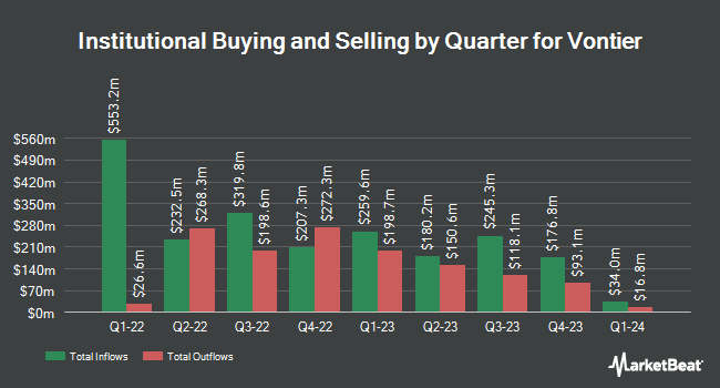 Institutional Ownership by Quarter for Vontier (NYSE:VNT)