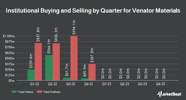 Institutional Ownership by Quarter for Venator Materials (NYSE:VNTR)