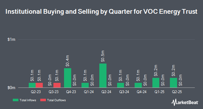 Institutional Ownership by Quarter for VOC Energy Trust (NYSE:VOC)