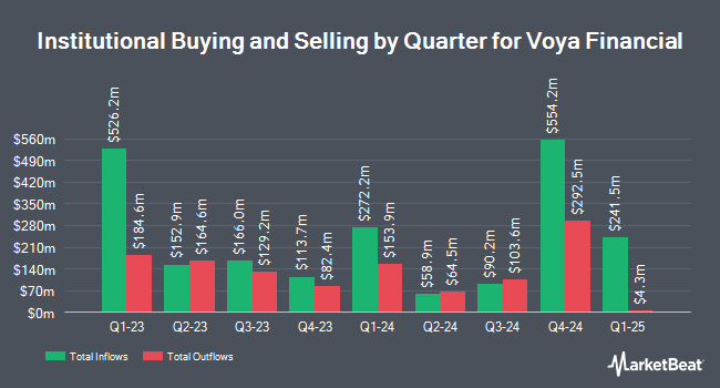 Institutional Ownership by Quarter for Voya Financial (NYSE:VOYA)