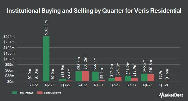 Institutional Ownership by Quarter for Veris Residential (NYSE:VRE)